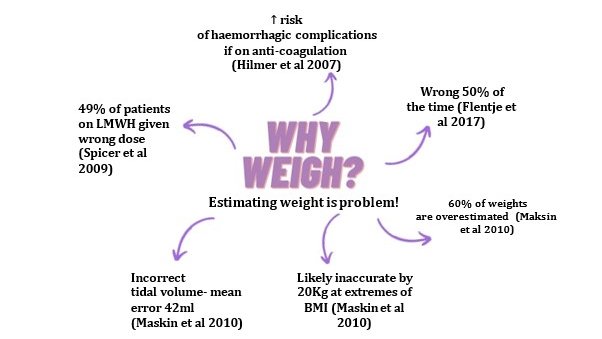 Estimating weights is inaccurate and a big problem for our ICU patients. 
This month our ICU dietitians are promoting the benefits of accurate weighing.

<a href="/NBT_ICU/">Southmead ICU</a> <a href="/ICUEd_NBT/">ICUEd_NBT</a> <a href="/ICUNurses_NBT/">North Bristol ICU Nurses</a> <a href="/BDACriticalCare/">Critical Care Specialist Group of @BDA_Dietitians</a> <a href="/georgiakempRD/">Georgia Kemp</a> <a href="/Emily_24241/">Emily Lovegrove</a>