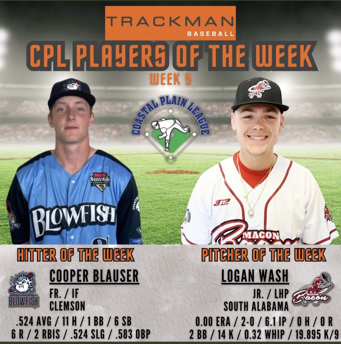 Way to go!! <a href="/loganwash22/">Logan Wash</a> <a href="/GoMaconBacon/">Macon Bacon 🥓</a> <a href="/SouthAlabamaBSB/">South Alabama Baseball</a>
