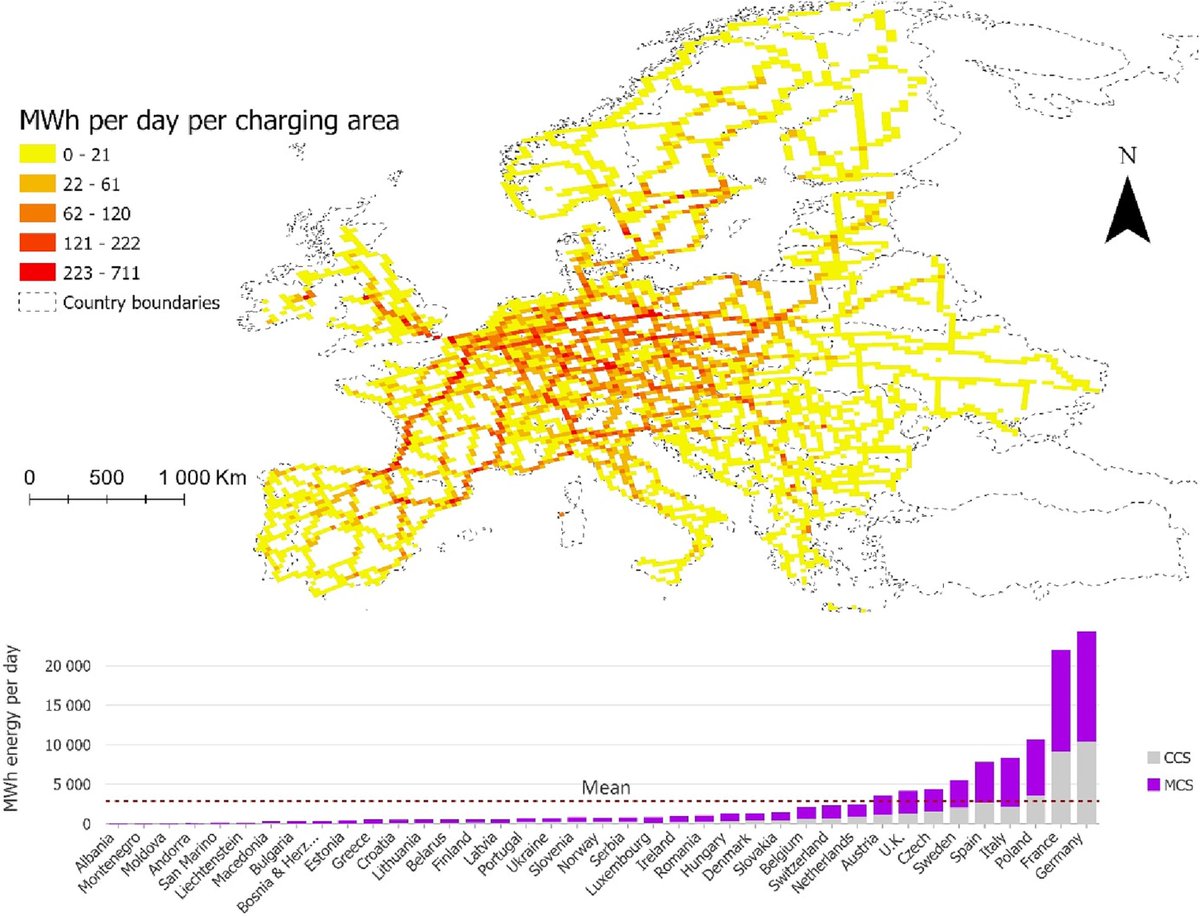 Our paper w/@fsprei <a href="/PatrickPlotz/">Patrick Plötz</a> looks at the public charger and energy requirements for long-haul electric trucks in Europe sciencedirect.com/science/articl…….  
The study estimates that 40,000 overnight and 9,000 megawatt chargers are required for 15% electrified long-haul operation.