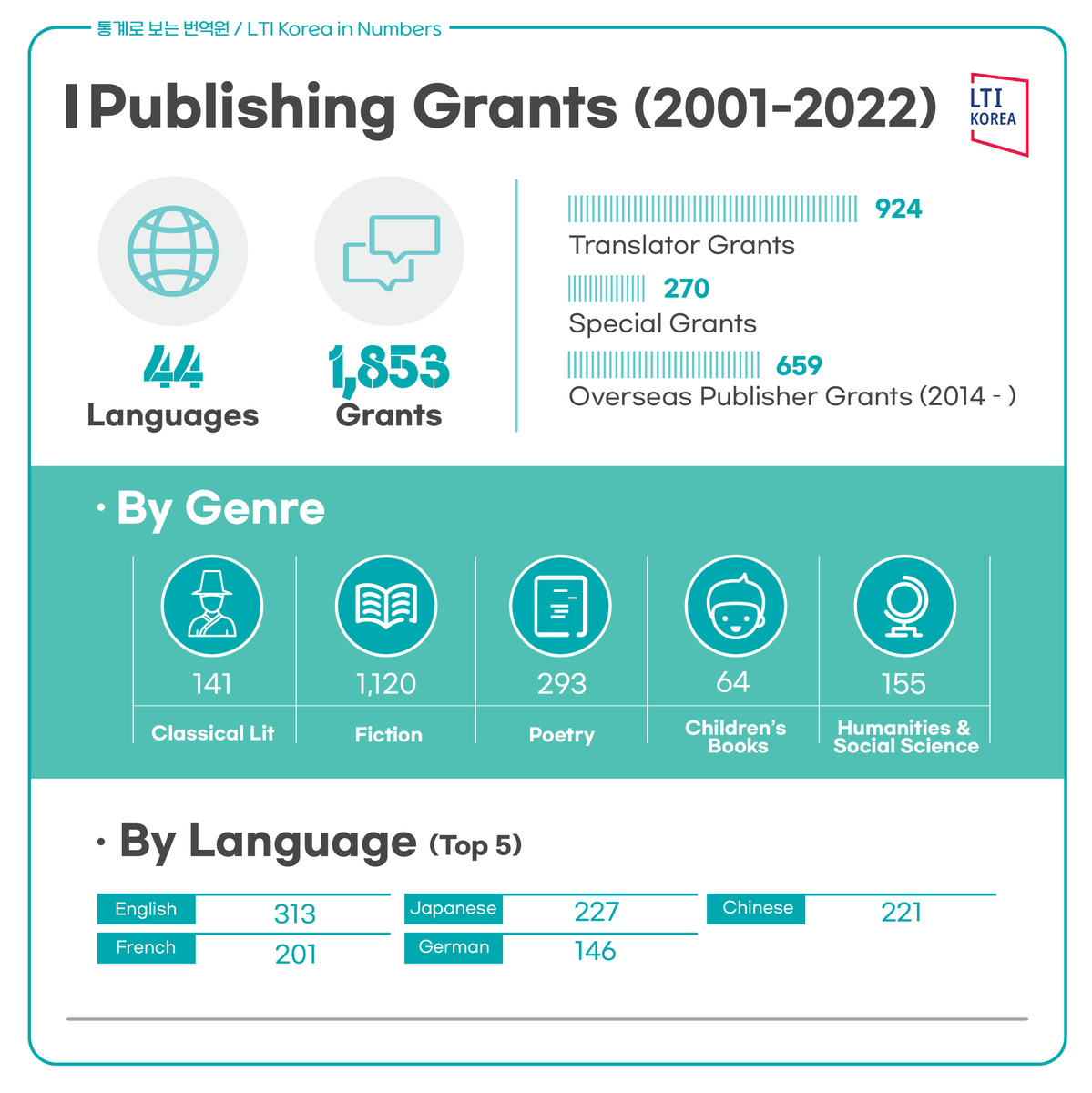 ltikorea's tweet photo. (1/2) We are back with another🔢#LTIKoreainNumbers episode!📊See the work we do through fun #stats.🤩For the second episode, we reveal the numbers behind our #PublishingGrants(2001–2022)📈How many #grants?💰Which #genres & #languages?🎁Find out now! #ltikorea #koreanliterature https://t.co/Xx6AQ1VHF7
