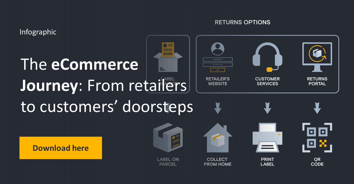 Did you know that nearly 30% of all products ordered online are returned to retailers? 😯 With so many returns being made, it's essential there are multiple returns options available.

Find out more here: hubs.la/Q01WCr5F0

#eCommerce #fulfilment #CarrierManagement #Returns