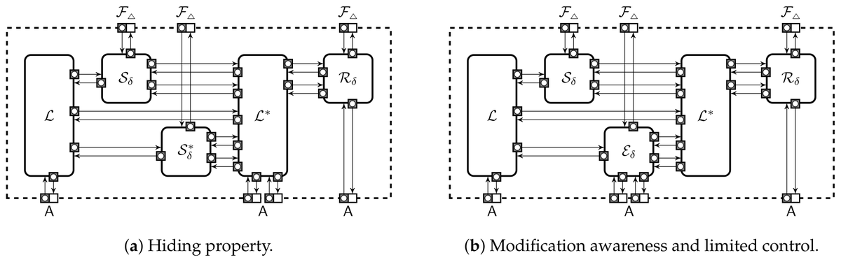 Cryptogr_MDPI's tweet image. #CryptographyPaper
Foundations of Programmable #Secure #Computation

by Sven Laur and Pille Pullonen-Raudvere @pillepullonen

from Institute of Computer Science, University of Tartu @unitartu
Cybernetica AS, Estonia 

open access, welcome to read 
mdpi.com/2410-387X/5/3/…
