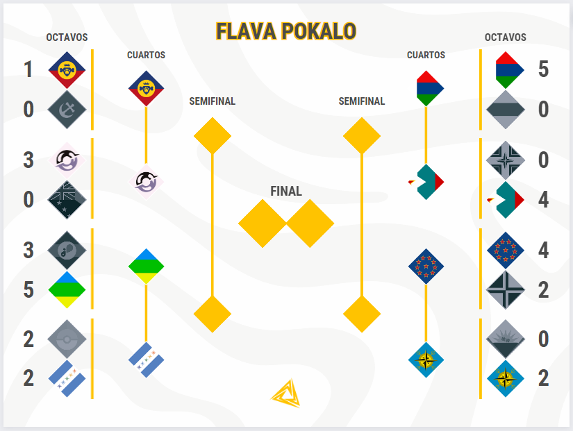 DAiros_14's tweet photo. #FlavaPokalo - 8ºs:

Doggo vence por la mínima.
Kanto, único anfitrión en pie.
Cádiz demuestra su poderío goleador.
Colorum pasa por penaltis.
Turinshi se aprovecha de sus hermanos.
Karesinda vence y convence.
Tectonia derrriba a una de las favoritas.
¡Atlántida quiere resurgir! https://t.co/Nez4aKmAQT