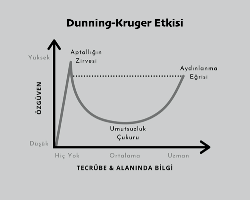 meleklerinpayi's tweet photo. Çocukken limon suyunu mürekkep olarak kullanıp kağıda bir şeyler yazardık; kuruyunca görünmez olurdu.

1995’te Amerika’da bir banka soyguncusu maske takmadan banka soyuyor ve kameralar yakalayınca “ama yüzüme limon suyu sürmüştüm” açıklamasını yapıyor; yani sürünce yüzünün de görünmez olacağını düşünecek kadar bilgisiz ve cahil.

1999'da Cornell Üniversitesi’nden David Dunning ve Justin Kruger bu olaydan esinlenerek cehaletten doğan özgüveni açıklamak amacıyla bir araştırma yapıyor ve “Yeteneksizler ama Farkında Değiller” başlıklı bir makale yayınlıyorlar. Bu çalışmaları onlara 2000 yılı Nobel psikoloji ödülü getiriyor.
https://t.co/FQhIa3c27j

Özeti: Cahil/yeteneksiz insanlar cahil/yeteneksiz olduklarını bilmezler ve aşırı bir özgüvene sahiptirler.

“Cahil cesareti” “kifayetsiz muhteris” gibi deyimlerle açıkladığımız bu fenomen Dunning-Kruger Etkisi olarak biliniyor
#DunningKruger
