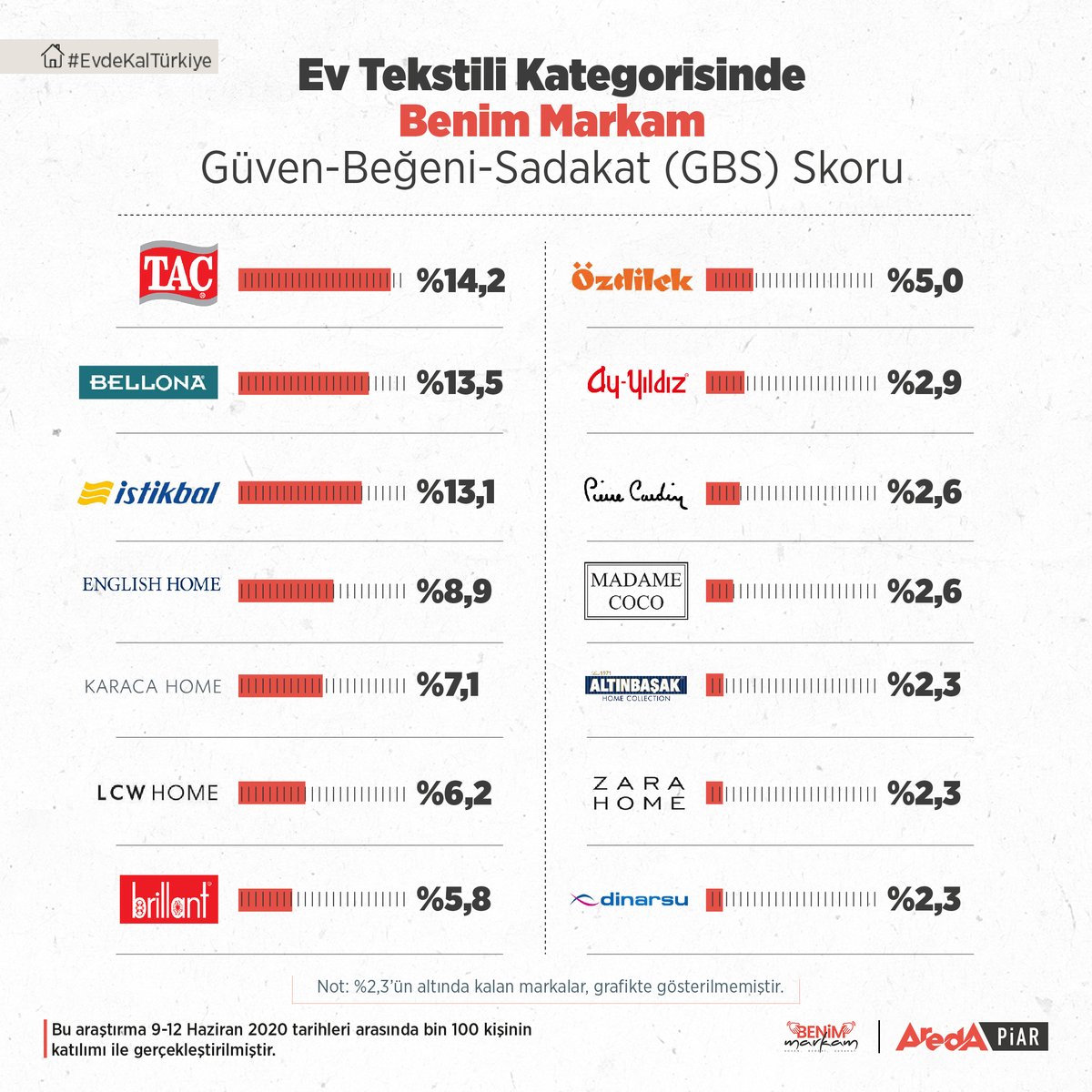 Türk halkı ile yaptığımız pazar araştırmasının sonucuna göre; Mobilya kategorisinde yüzde 26,5 ile İstikbal, Ev Tekstili kategorisinde yüzde 14,2 ile Taç tercih edildi.

#mobilya #evtekstili #piar #aredapiar #benimmarkam #araştırma #taç #istikbal