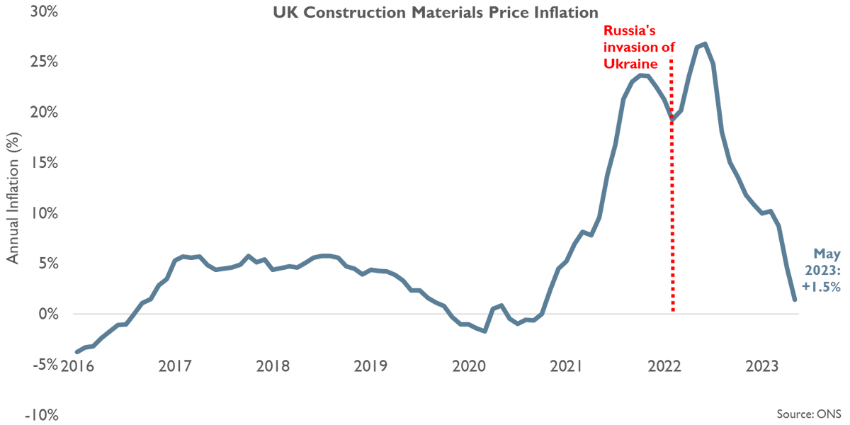NobleFrancis's tweet photo. UK construction materials prices in May 2023 were 1.5% higher than a year ago according to the ONS, which is lower than the 4.7% annual price inflation in April &amp; 8.7% materials price inflation in March as... (1/n) 
#ukconstruction #construction #materials #inflation https://t.co/PXqRWQ1rpt