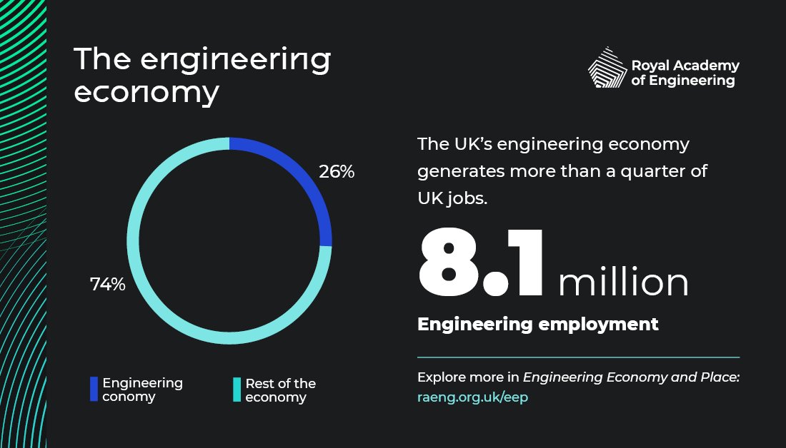 The UK’s engineering economy generates nearly a third of economic output and over a quarter of UK jobs, but action is needed to address geographic inequality. We reveal the hotspots in our new report with @metrodynamics, Engineering Economy and Place: raeng.org.uk/news/understan…