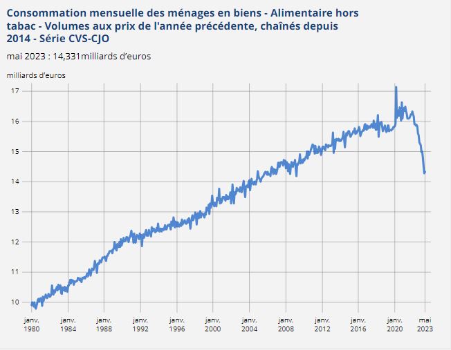 NicolasFramont's tweet photo. Alors que la fortune des 500 familles les plus riches de France a bondi de 16% en un an, l'INSEE a mesuré une chute brutale, importante et sans précédent de la consommation alimentaire en France : https://t.co/oa9ssNUtvY