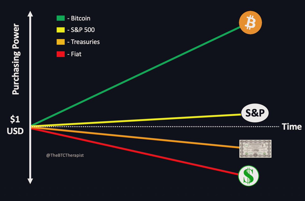 TheBTCTherapist's tweet photo. I wish I learned this 10 years ago. 

#Bitcoin is the only path forward. https://t.co/PKwY0anHgA