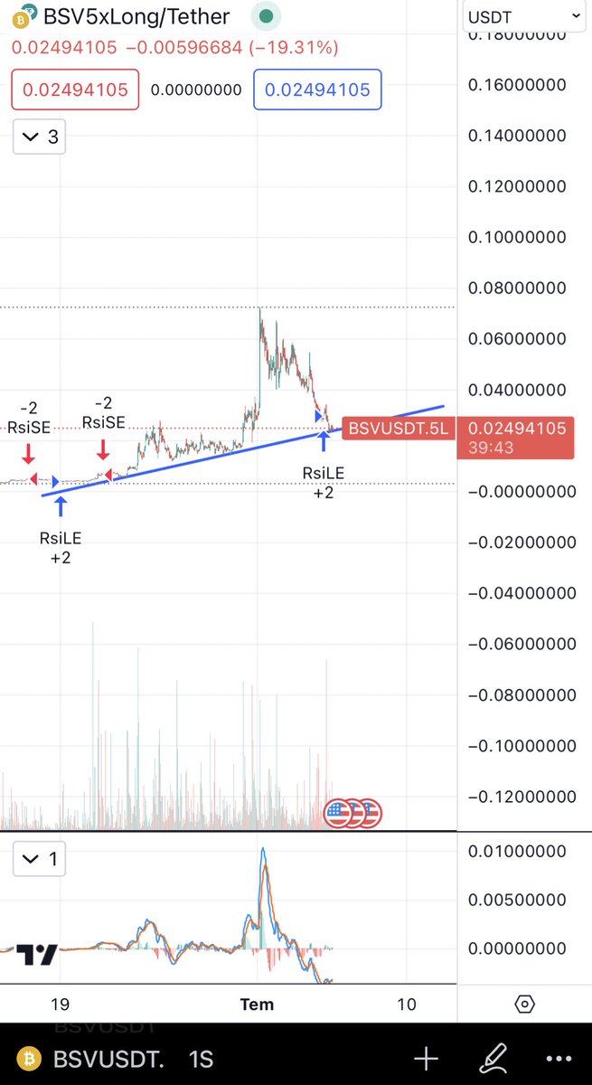 #BSV GÖRÜYORSUNUZ DÖNÜŞ NOKTASI BURASI😇#İRİS #btc #Bitcoin #eth #Aliceusdt #XRP #Doge #SHIB #LUNA #LUNCUSDT #USDT  #dolar #pump #BCH #LTC #altcoin #BNB      #NEAR  #ENS #SOL #Flux #cvx #epx #avausdt #AVAX  #Syscoin #LRC #lunaUSDT