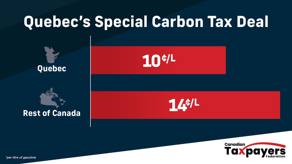 franco_nomics's tweet photo. Trudeau is forcing drivers in every other province and territory to pay 14 cents per litre of gas in carbon taxes, while Quebecers pay 10 cents per litre.

Trudeau’s special deal for Quebec shows the carbon tax was always about politics, not the environment. https://t.co/a3v3cEQ7Bi