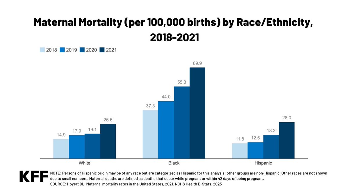 Black and American Indian and Alaskan Native women had the highest rates of pregnancy-related mortality (that is deaths within one year of pregnancy) between 2016-2018, while Hispanic women had the lowest rate. kff.org/racial-equity-…