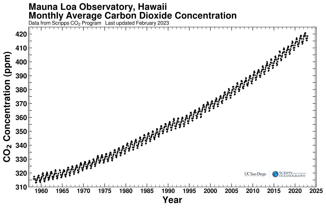 BIOINTERACTIVE's tweet image. In the 20th century, scientists began to suspect that atmospheric CO2 might be increasing beyond its historical range. This newly updated Data Point activity includes the Keeling Curve, a graph tracking changes in atmospheric CO2 concentration.  bit.ly/KeelingDP