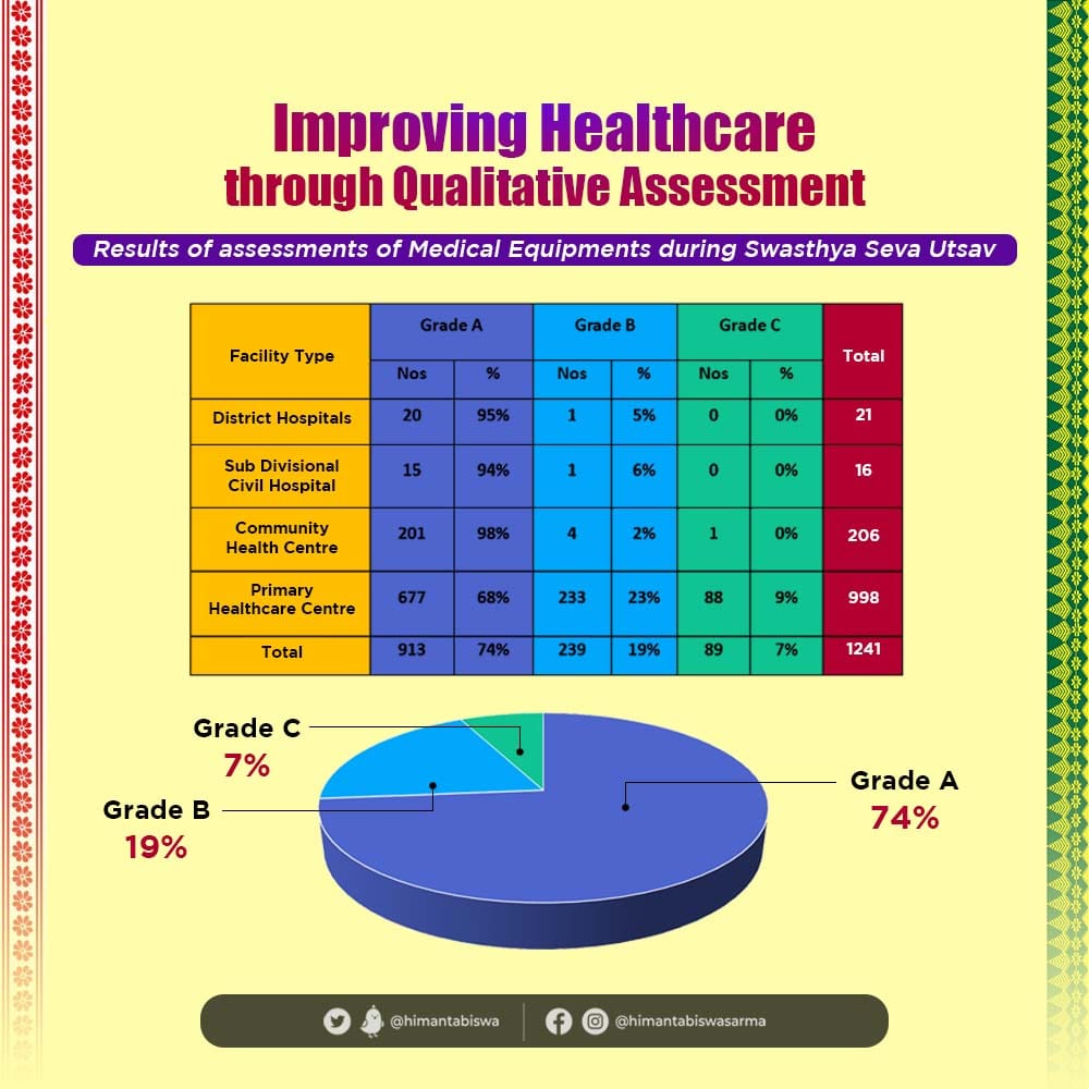 himantabiswa's tweet photo. Five years ago, Assam began Gunotsav to conduct citizen-led evaluation of public schools. It had extraordinary results. 

Pursuing the same principles, we replicated the idea of Jan Bhagidari to assess public health institutions via the Swasthya Seva Utsav. 

It is heartening to share that the results are extremely encouraging! 

@nhm_assam
