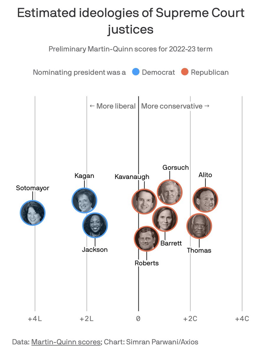 MattGrossmann's tweet photo. Martin-Quinn scores for this Supreme Court term
https://t.co/HqMRrfB7nH https://t.co/DOKkXSQ1b9