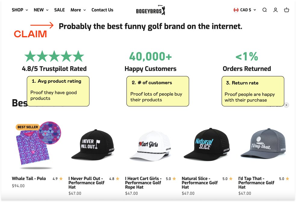You want to show browsing shoppers that customers already love your product, but how?

<a href="/BogeyBrosGolfCo/">Bogey Bros Golf Co</a> uses 3 forms of social proof on their homepage to support their claim of being "the best funny golf brand on the internet"

✅ Earns trust &amp; credibility