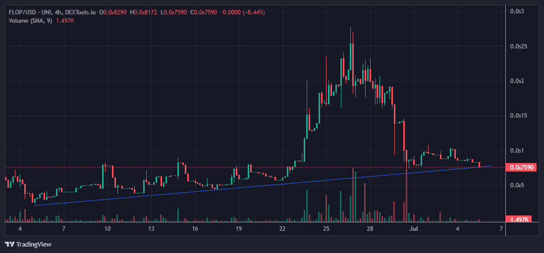 $FLOP <a href="/floppa_eth/">Big Floppa (🐾,🐱)</a>

Tiny MC - massive upside potential. Great team and good people backing it. 0/0 Taxes.

Look at the chart, and fundamentals here which for meme coins i think are here! Not to mention #Certik audit, OKX partnership!

As always DYOR guys! 😊