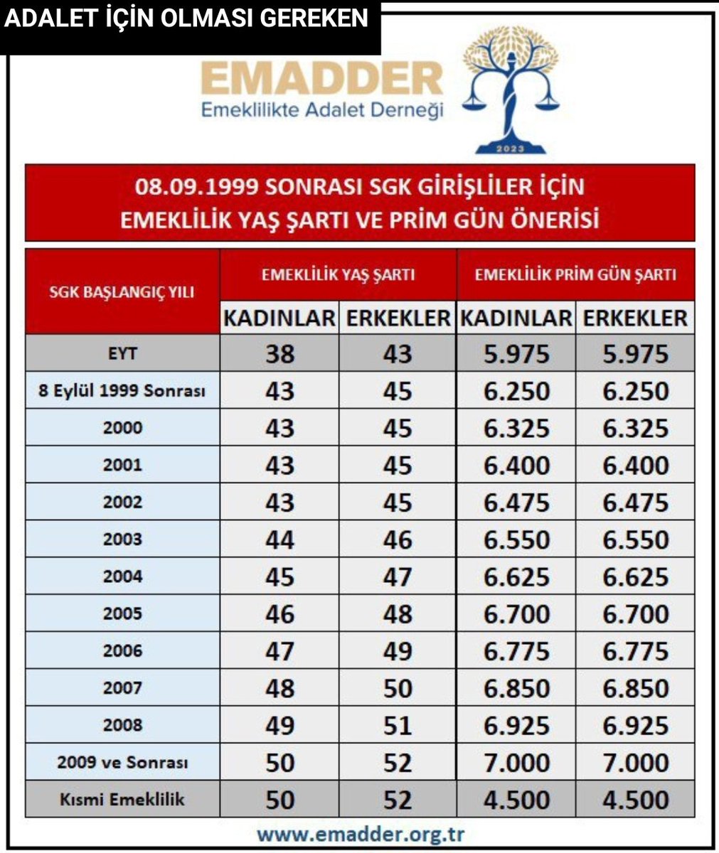7000 üstü prim ödeyen insanlara 
17/20 yıl bekle demek
hangi vicdana sığar
ADALET istiyoruz 

İkibinlere Adil Kademe 

#memur #akbnk Abdullah Güler Edin Dzeko Kim Min Jae #emekli 22bin #xu100 Sinan Oğan 18 KDV Hull City Hakan Fidan Kamada Arda Turan #BorsaIstanbul #kayseri #hisse