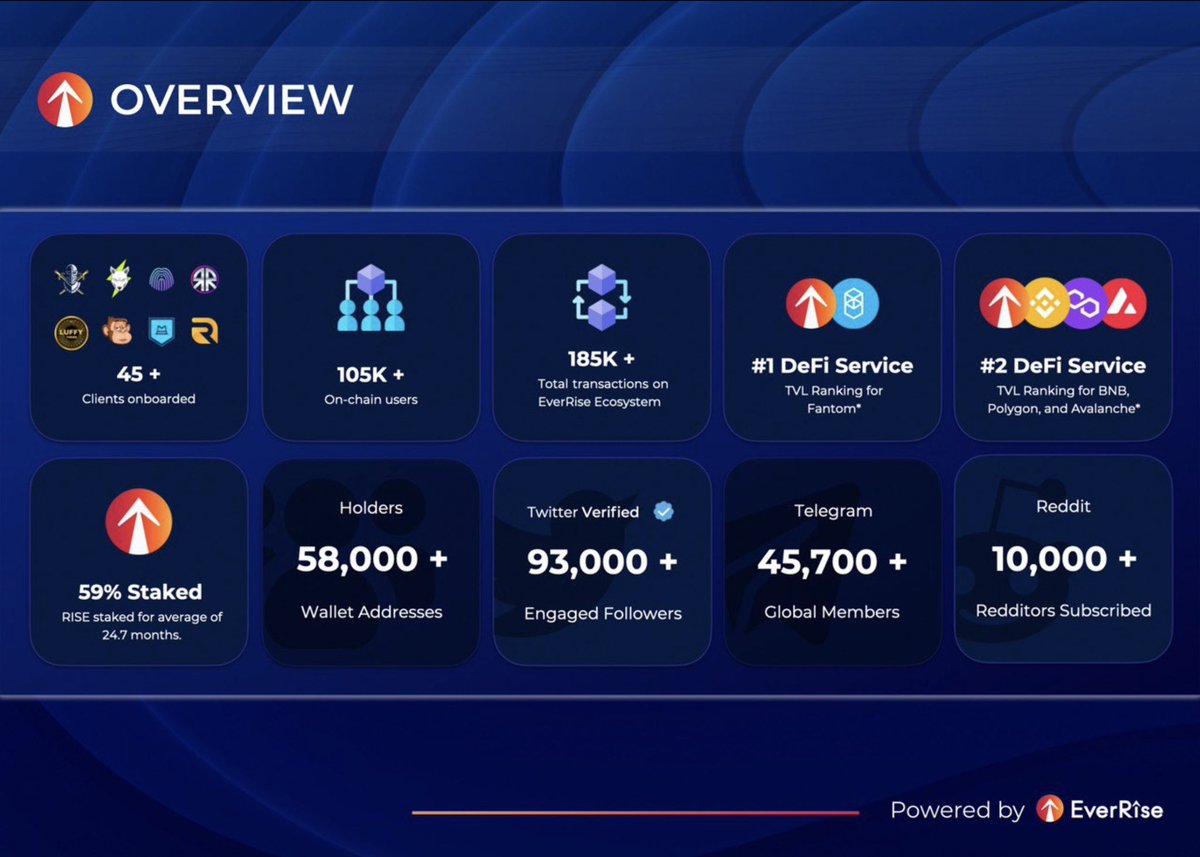 Made4Rise's tweet photo. @Swapika_com @EverRise @Dom_RISER @EverriseF @TitanEverRise @JediMasterRise EverRIse has it all, NFT Staking lab ,token swap, Native coin swap, bridge to 5 chains,Revoking tools , migration tools… #NFT Drop  that’s live and a  #Marketplace  that’s coming at end of Q1 2023 list goes on and on and on ….. #EverRise $RISE #RISERS @dAppSocial #CrossX https://t.co/eGKlyg4hx5