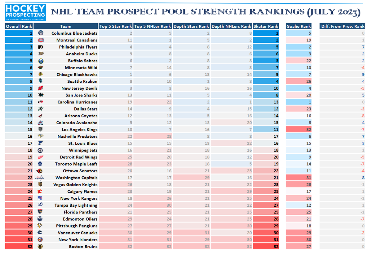 ByronMBader's tweet photo. NHL TEAM PROSPECT POOL STRENGTH RANKINGS (JULY 2023 - POST DRAFT)