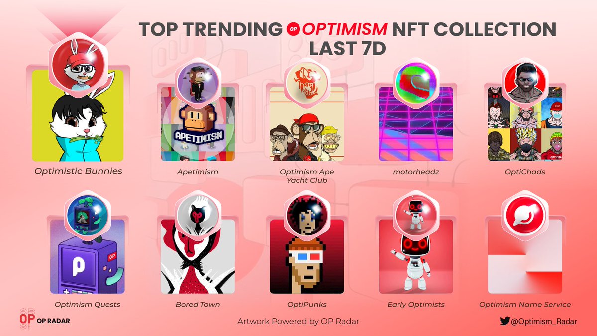 Optimism_Radar's tweet photo. ✨🔴 TOP TRENDING NFT COLLECTIONS ON @optimismFND LAST 7D 🔴✨
🥇@OPBunnies
🥈@Apetimism
🥉@OptiApeYC
🏅@jvmi_
🏅@OptiChads
🏅#OptimismQuests
🏅@BoredTownNFT
🏅@OptiPunk
🏅@qx_app
🏅@star_protocol
JUMP ABOARD THE HYPE TRAIN AND SHOW SOME LOVE 💬👇
#Optimism_Radar https://t.co/KTgcQihXoU