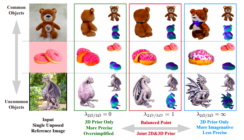 andresvilarino's tweet image. Meet #Magic123: A Novel #ImageTo3D Pipeline that Uses a 2-Stage Coarse-to-Fine Optimization Process to Produce High-Quality High-Resolution 3D Geometry &amp;amp; Textures

#3D #DeepLearning #DL #ComputerVision #Algorithm #Data #NeRF 

buff.ly/44c49pl