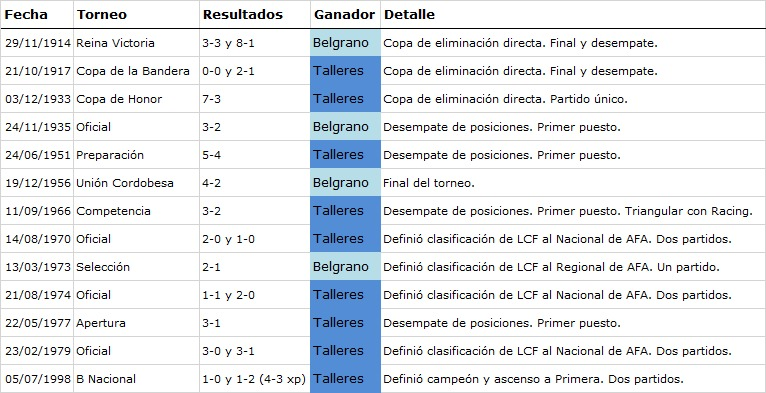 mauricoccolo's tweet photo. ⭐️Se cumplen 25 años de la única final en AFA entre Talleres y Belgrano: el 5 de julio de 1998 la T ganó por penales, salió campeón y ascendió a Primera.

✳️En toda la historia disputaron 13 definiciones por títulos (incluyendo 4 desempates de 1º puesto):
9 ganó TAL
4 ganó BEL https://t.co/4pmTmBllaB