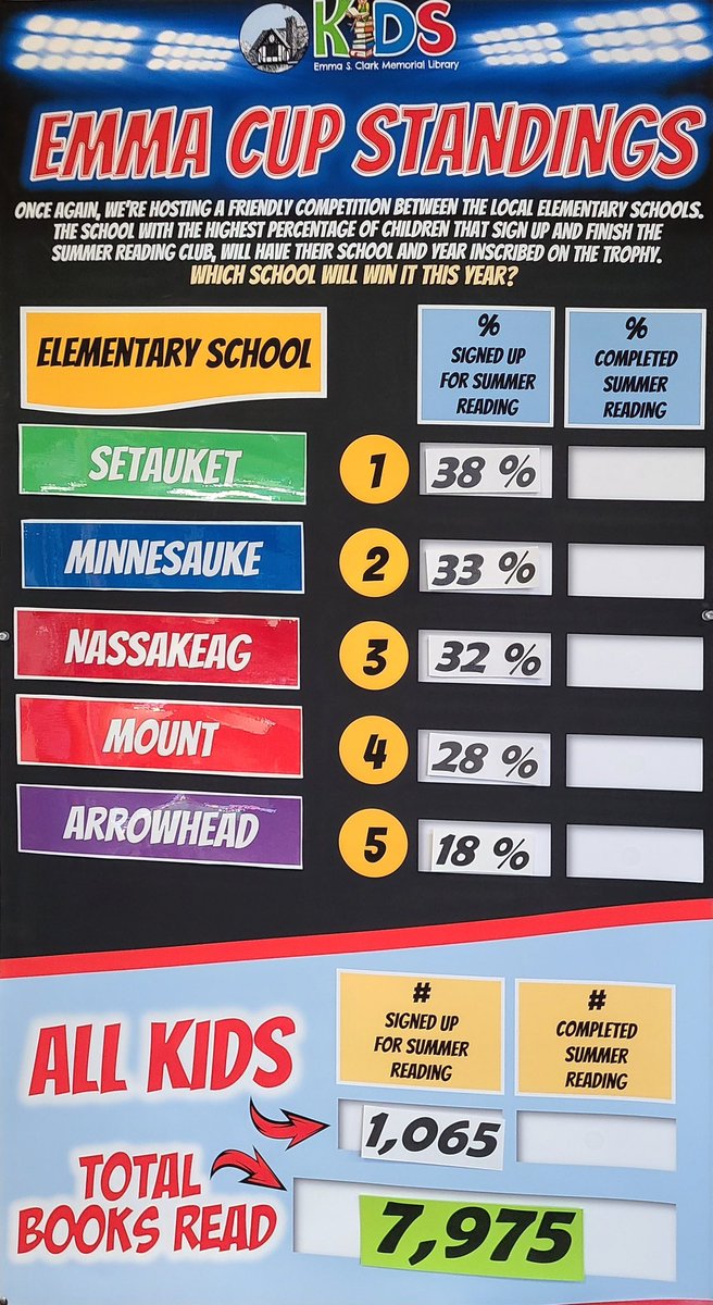 Escml's tweet photo. After the 1st week of tallying, looks like Setauket Elementary has taken an early lead. But it’s only the beginning!
Which elementary school will win this summer??? 🏆
#EmmaKids #SummerReading #AllTogetherNow #EmmaCup https://t.co/Jou9VXUUiW