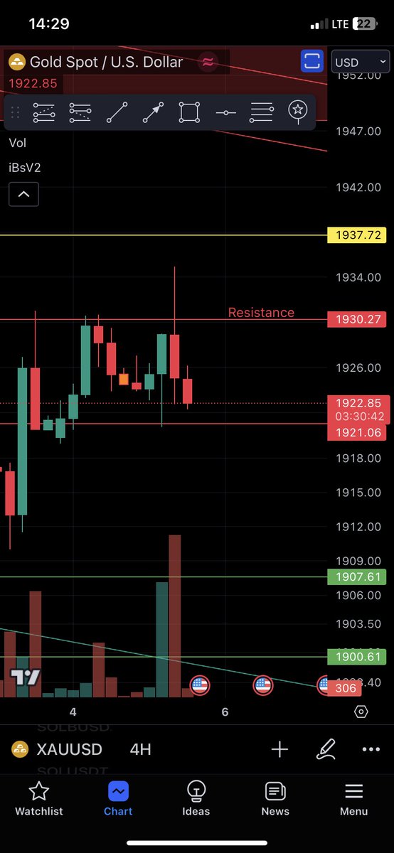 TraderIyi's tweet photo. Price didn’t close above resistance, resistance still valid. https://t.co/vuNqrgknaJ