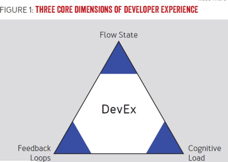 DevEx and dev productivity go hand in hand and improving both is a goal for all dev organizations. A recent study offers a practical framework for understanding and measuring DevEx and productivity. We especially relate to the ‘cognitive load’ aspect.  bit.ly/3r4bx7K