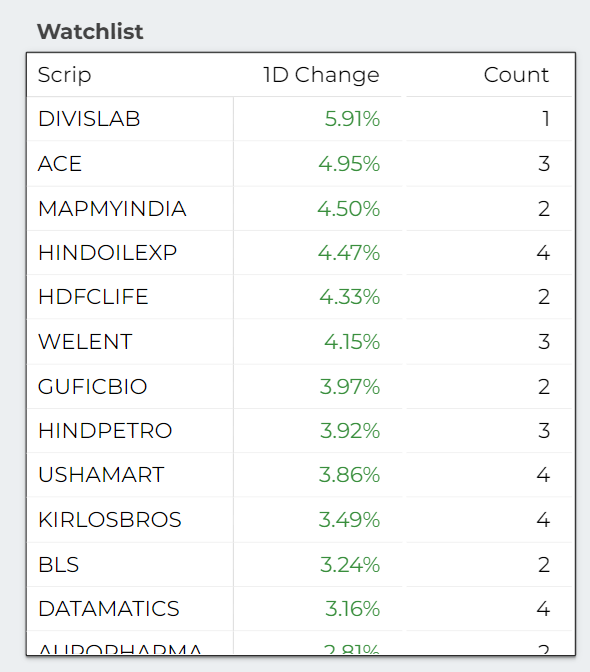 TrailingSL's tweet photo. @sachingoyal_ @ma_rising yeah looks good. I like ur explaination. Please share more. BLS featured on pullback to ma watchlist too.

btw I am liking datamatics, usha martin too. not sure where to put in money and which ones to leave https://t.co/kVt32QmIEw