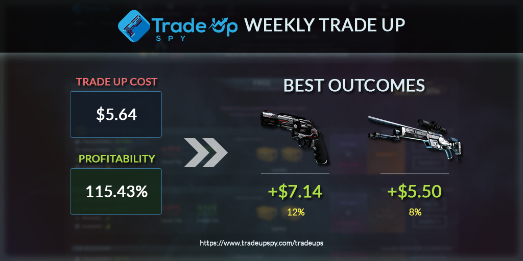 TradeUpSpy's tweet photo. Let's bring out StatTrak™ trade ups! 😉
"Time to reboot"🔄 

https://t.co/an4Hj9DEYp
#csgo #tradeups #tradeupspy https://t.co/TeV6yPt2Gr