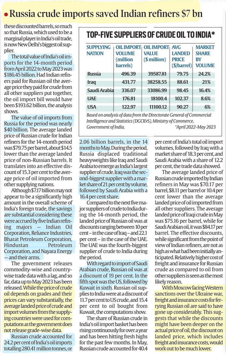 imRavikantYadav's tweet image. Todays #SCOSummit2023 news

*#SCO calls fr Multipolar world order as #Iran Joins grouping
*PM #Modi :cant hv double standards on #Terrorism
*#Russian #Crude saved #Indian refiners $7 billion

#India #Russia #China 

#UPSC #UPSC2023 

Source: IE &amp;amp; TH