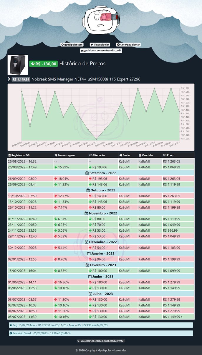 nobreakbipolar's tweet photo. Nobreak SMS Manager NET4+ uSM1500Bi 115 Expert 27298

😃 REDUZIU e CUSTA: R$ 1.149,99 (-10.16%) 

📉 QUEDA de R$ -130,00

Total Disponível: 5 🔥

⚠️ Já foi mais barato 15/02/23

🛡️ b99e2a56b7fab9704c88a736a90daeba https://t.co/AEVXA2lg98