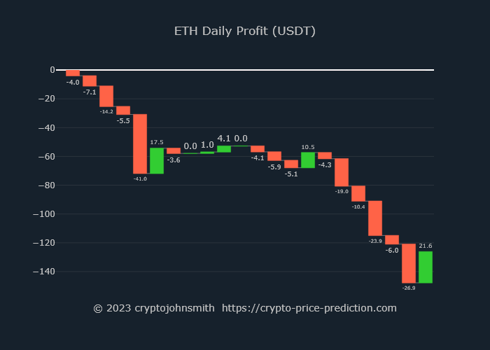 cryptojohnsmith's tweet photo. ETHEREUM PREDICTION RESULT

Deal Close: 2.63 ETH for $1,909.55
Entry: BUY
Entry Price: $1,901.34(60 min ago on Bybit)
Amount: $5,001
Trade Profit: $21.6💖👍
Daily   : $-126(-2.5%)
Monthly: $-7(-0.1%)

#Ethereum #ETH #Bybit
https://t.co/k8mZiYsbpa https://t.co/5yFrxRfgQR