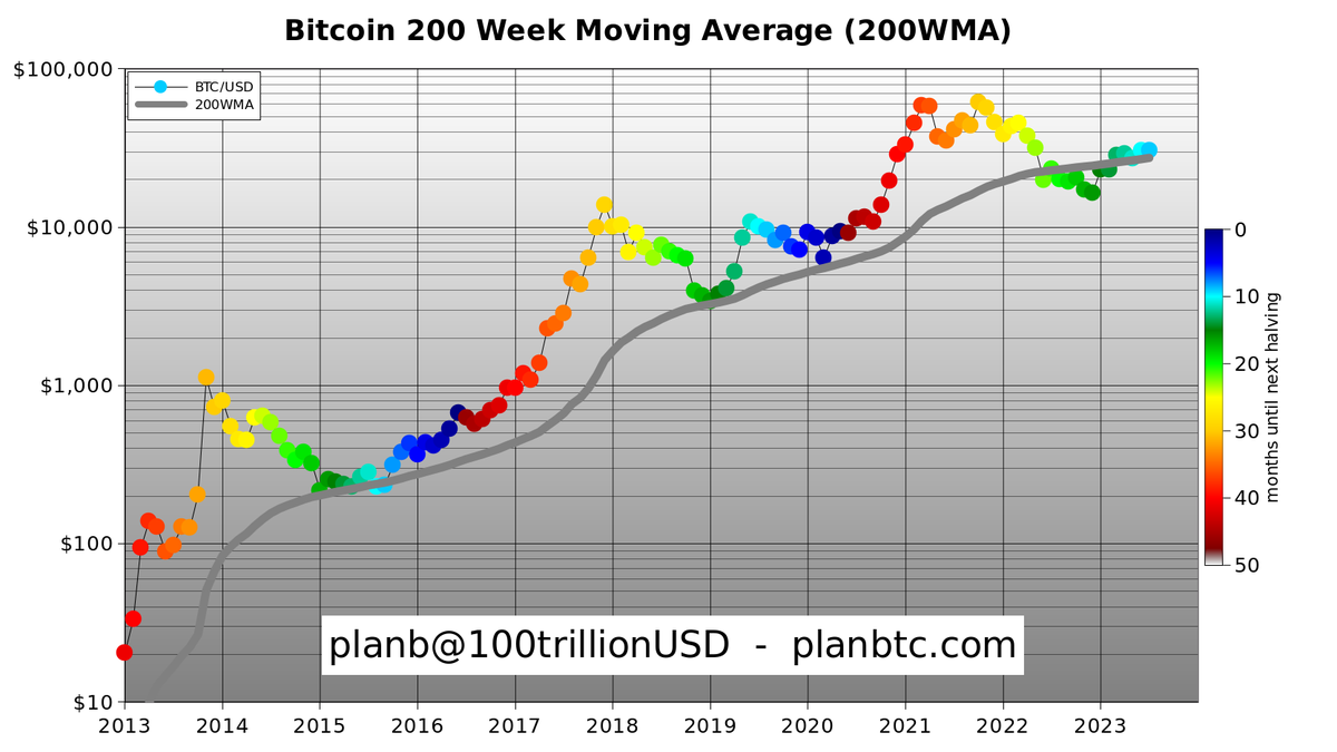 100trillionUSD's tweet image. #Bitcoin &amp;gt; 200 week moving average ($27k) .. ready for take-off