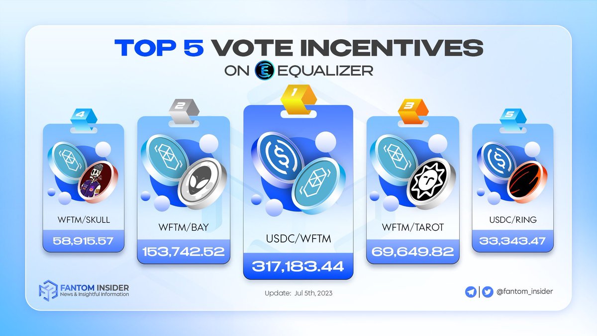 📚 <a href="/Equalizer0x/">Equalizer 🌊</a> is a #DEX that uses a vote escrowed model to drive Liquidity to the highest volume pairs

⛏️ Let's explore the Top 5 Vote Incentives on Equalizer 

👉 Don't miss out on these fantastic incentives! Cast your vote on #Equalizer now and enjoy these amazing perks