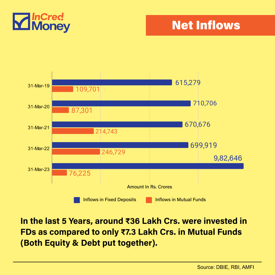 InCredMoney's tweet photo. Despite awareness campaigns like #MutualFundsSahiHai, Fixed Deposits (FDs) continue to dominate Indian investors' preferences.
Over the past 5 years, Rs. 36 Lakh Crs. were invested in FDs, while only 7.3 Lakh Crs. flowed into Mutual Funds (Equity &amp; Debt combined). https://t.co/gwc0adv8yA