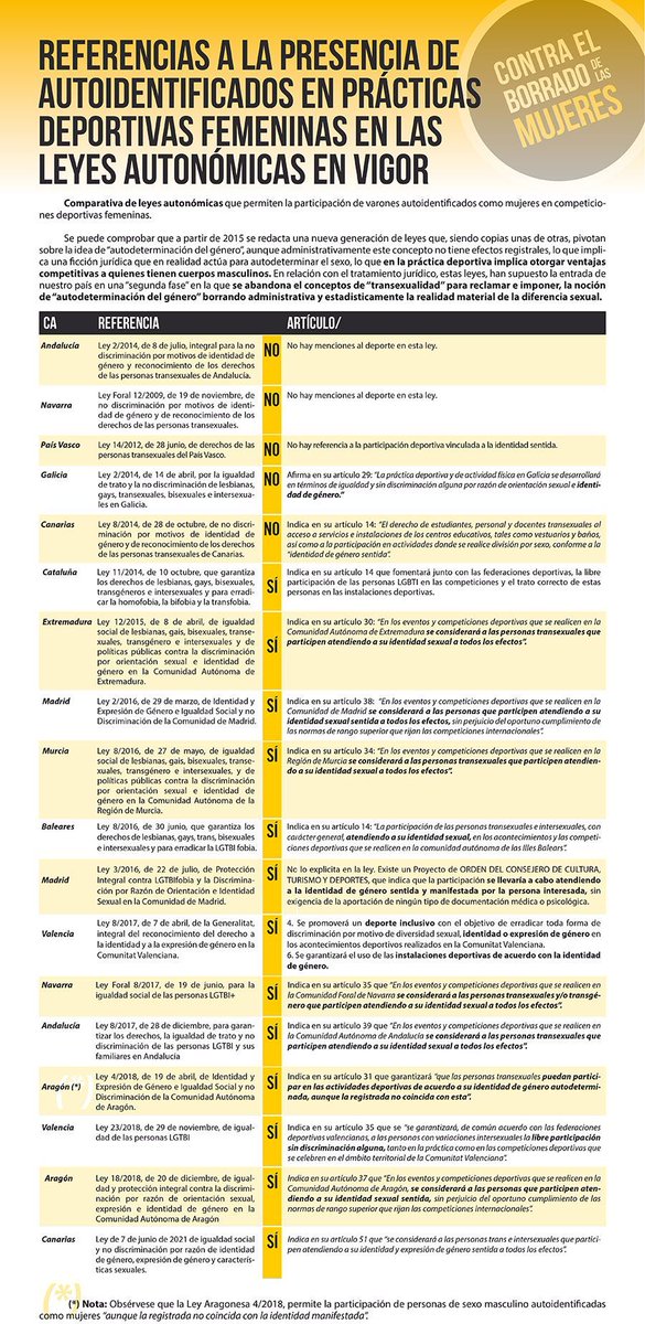 ContraBorrado's tweet photo. Empezamos a analizar los programas electorales #Programas23J. El compromiso de @ppopular para que "el sexo biológico ordene las categorías deportivas" (propuesta 361) obligará a modificar 14 leyes autonómicas contrarias a la equidad, igualdad de oportunidades y justicia deportiva https://t.co/ZbdzN6Av4B