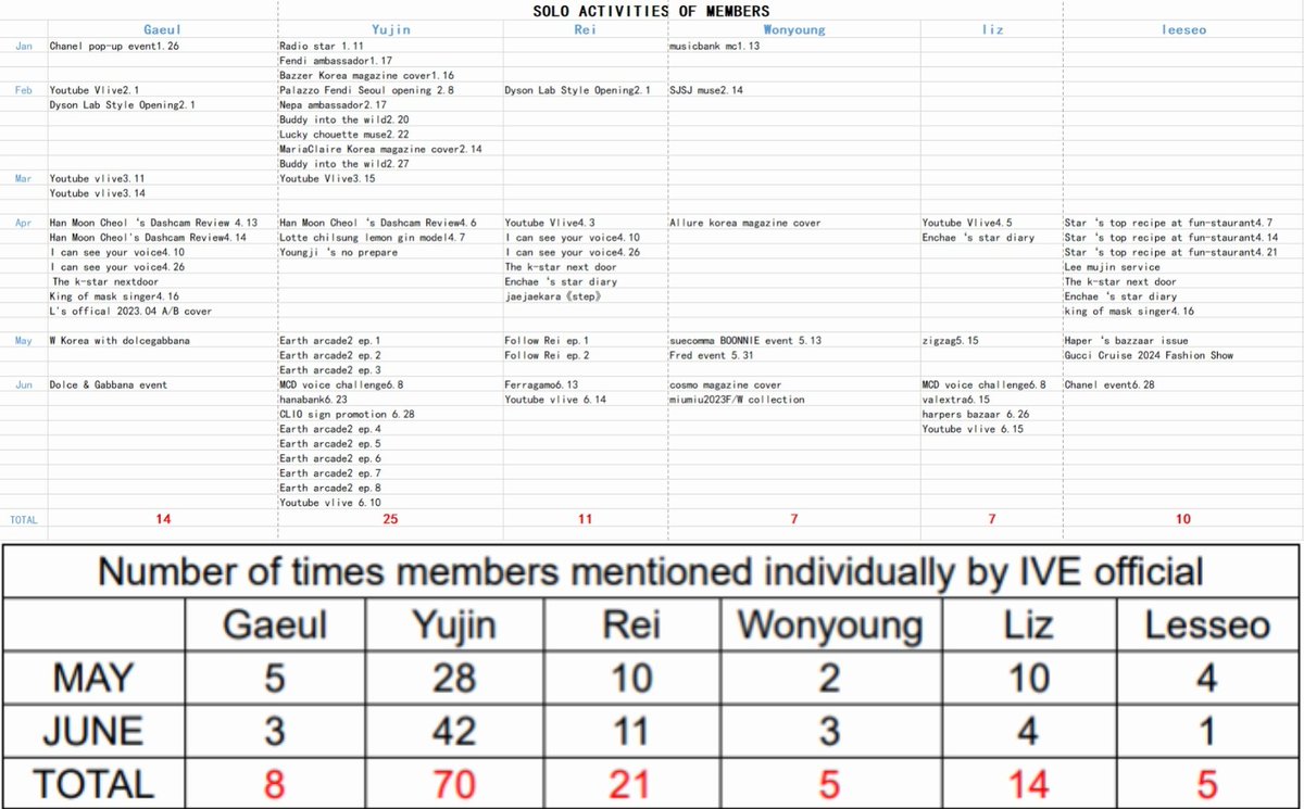max558424069's tweet photo. @STARSHIPent @Chee_seo #WONYOUNG_BetterTreatment
Stop the unfair treatment to Wonyoung ！！ https://t.co/880zr5uHAd