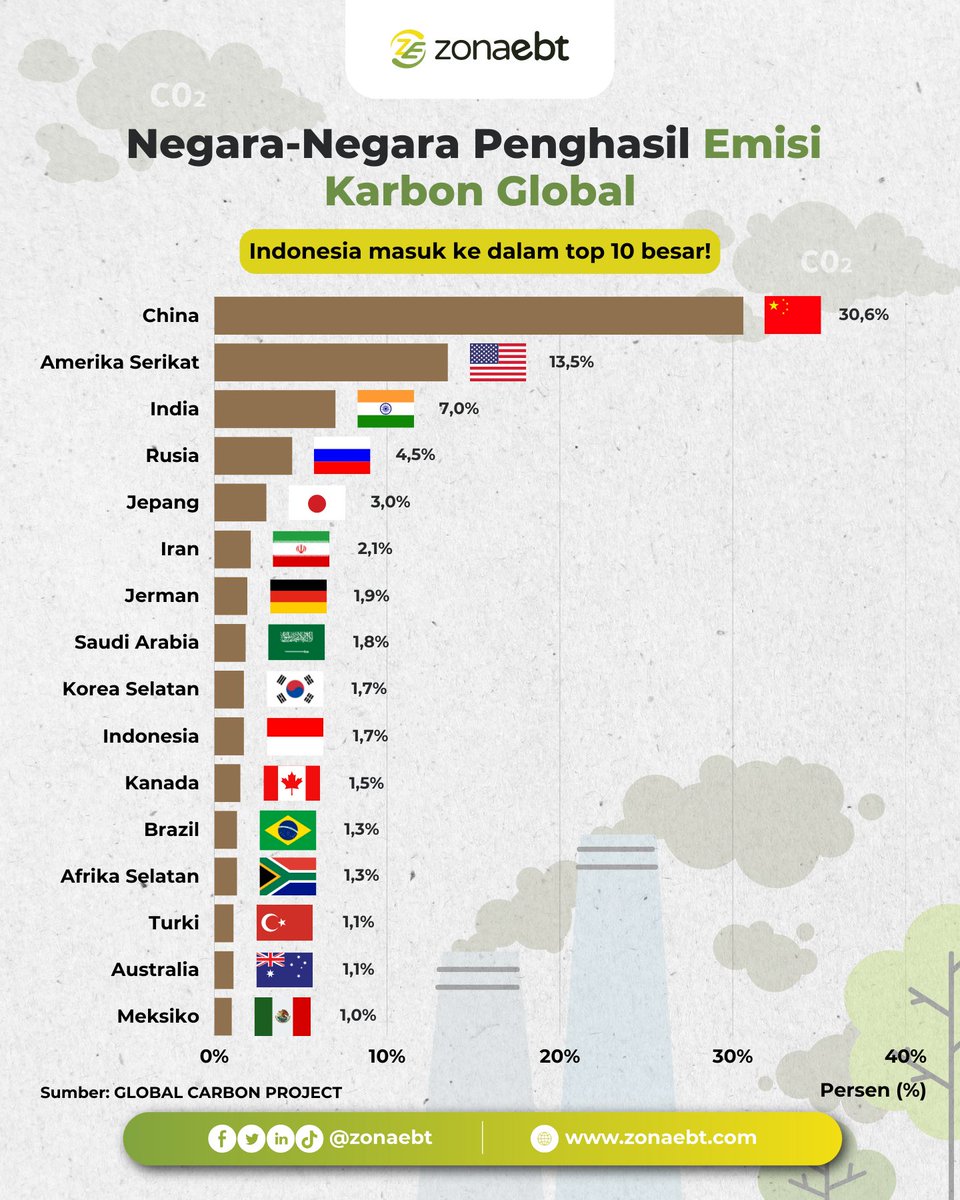 Berdasarkan data dari Global Carbon Project, China merupakan negara penyumbang emisi karbon tertinggi!

#zonaebt #ebthero #sebarterbarukan #emisi #karbon #GlobalCarbonProject