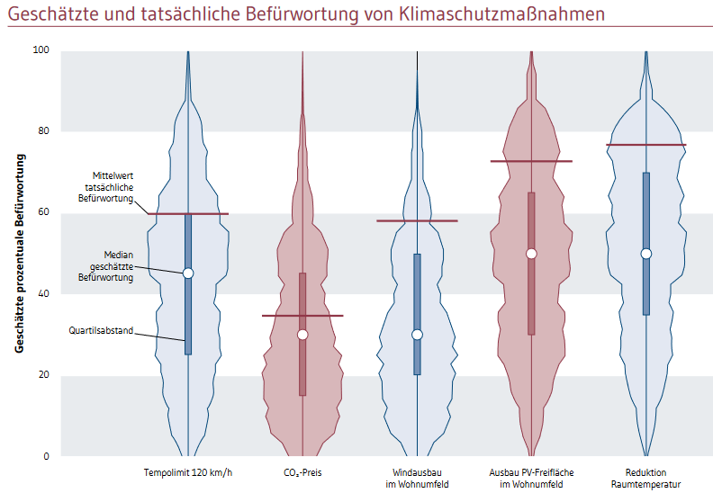 Gesunde Erde - Gesunde Menschen (@stiftunggegm) on Twitter photo Muss die Politik die Menschen im Kampf gegen die #Klimakrise mitnehmen? Überfordert zu viel #Klimaschutz? Die neuesten Zahlen vom <a href="/AriadneProjekt/">Kopernikus-Projekt Ariadne zur Energiewende</a> zeigen: Nein! Die Mehrheit wünscht sich mehr Tempo. Die Mehrheit weiß nur leider nicht, dass sie die Mehrheit ist. Ändern wir das! Muss die Politik die Menschen im Kampf gegen die #Klimakrise mitnehmen? Überfordert zu viel #Klimaschutz? Die neuesten Zahlen vom <a href="/AriadneProjekt/">Kopernikus-Projekt Ariadne zur Energiewende</a> zeigen: Nein! Die Mehrheit wünscht sich mehr Tempo. Die Mehrheit weiß nur leider nicht, dass sie die Mehrheit ist. Ändern wir das!