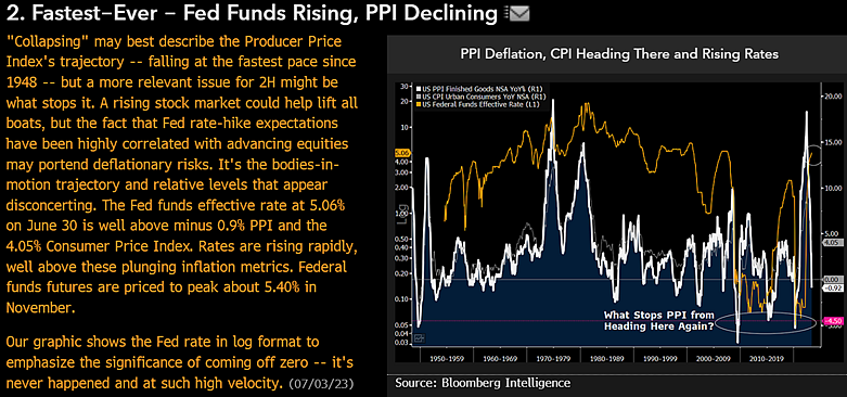 mikemcglone11's tweet photo. Fastest-Ever - Fed Funds Rising, PPI Declining.
"Collapsing" may best describe the Producer Price Index's trajectory -- falling at the fastest pace since 1948 -- but a more relevant issue for 2H might be what stops it. A rising #stockmarket could help lift all boats, but... https://t.co/zCCRTb5FTX