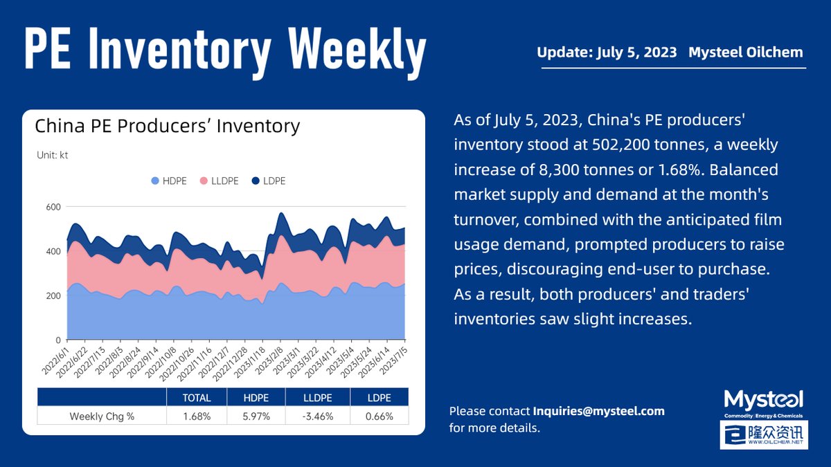 MysteelOilChem's tweet photo. 📢 China Polyolefin Inventory Weekly Update – July 5, 2023
👇More Numerical Details
https://t.co/YKegoPHlTj
👉DM us for anything you'd like to know🙃
#PP #PE #Petrochemical #petchem #petrochem #polymer #polyolefin #oilandgas #oott #polyolefin https://t.co/3r1PbgbR4T