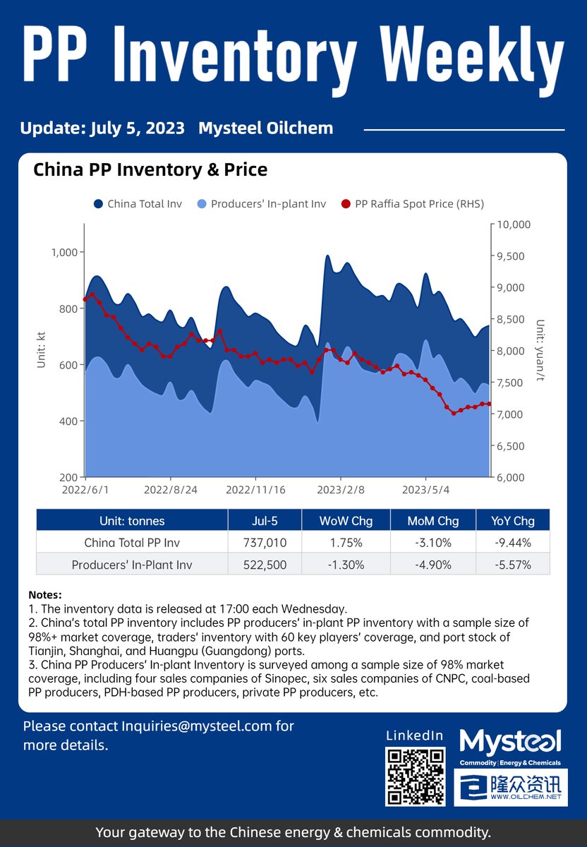 MysteelOilChem's tweet photo. 📢 China Polyolefin Inventory Weekly Update – July 5, 2023
👇More Numerical Details
https://t.co/YKegoPHlTj
👉DM us for anything you'd like to know🙃
#PP #PE #Petrochemical #petchem #petrochem #polymer #polyolefin #oilandgas #oott #polyolefin https://t.co/3r1PbgbR4T