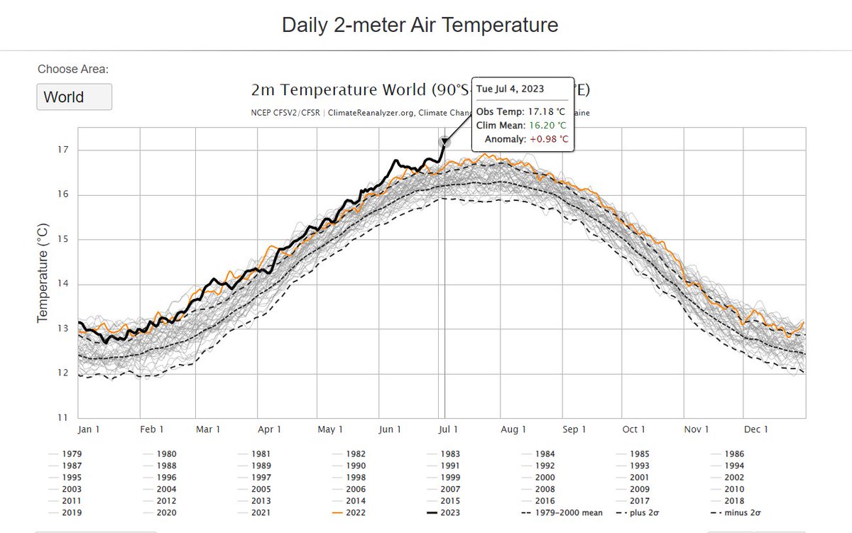 Meteovargas's tweet photo. El pasado lunes #3Jul se anunciaba el nuevo récord de la temperatura global desde que se tiene registros oficiales (1880) con 17.01 °C, superando el anterior de 16.92 °C registrado en 2016 (bajo los efectos de El Niño). Ayer #4Jul nuevamente se ha superado ese valor con 17.18 °C. Y es muy posible que esa siga siendo la tendencia con un El Niño plenamente establecido este 2023. En el caso de Venezuela, tendremos un agosto y septiembre muy calurosos, donde además pudiera llover menos de lo habitual. Ni hablar de los primeros meses de 2024.