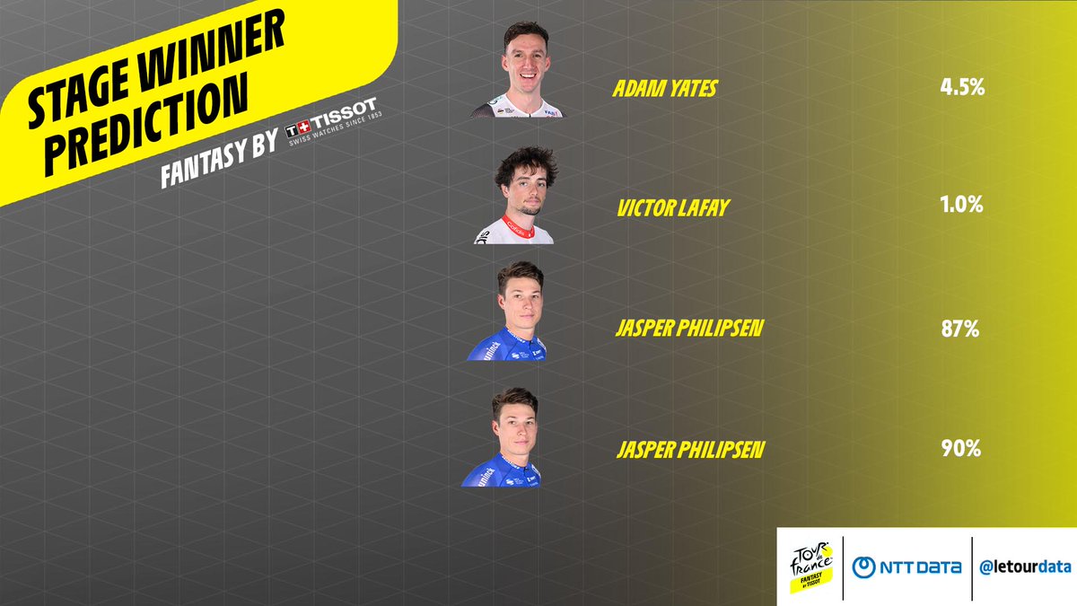 letourdata's tweet image. Congratulations to everyone who picked @JasperPhilipsen as their captains for stage 4 in the Fantasy by @TISSOT... You&apos;re not alone 😁

#TDFdata #TDF2023