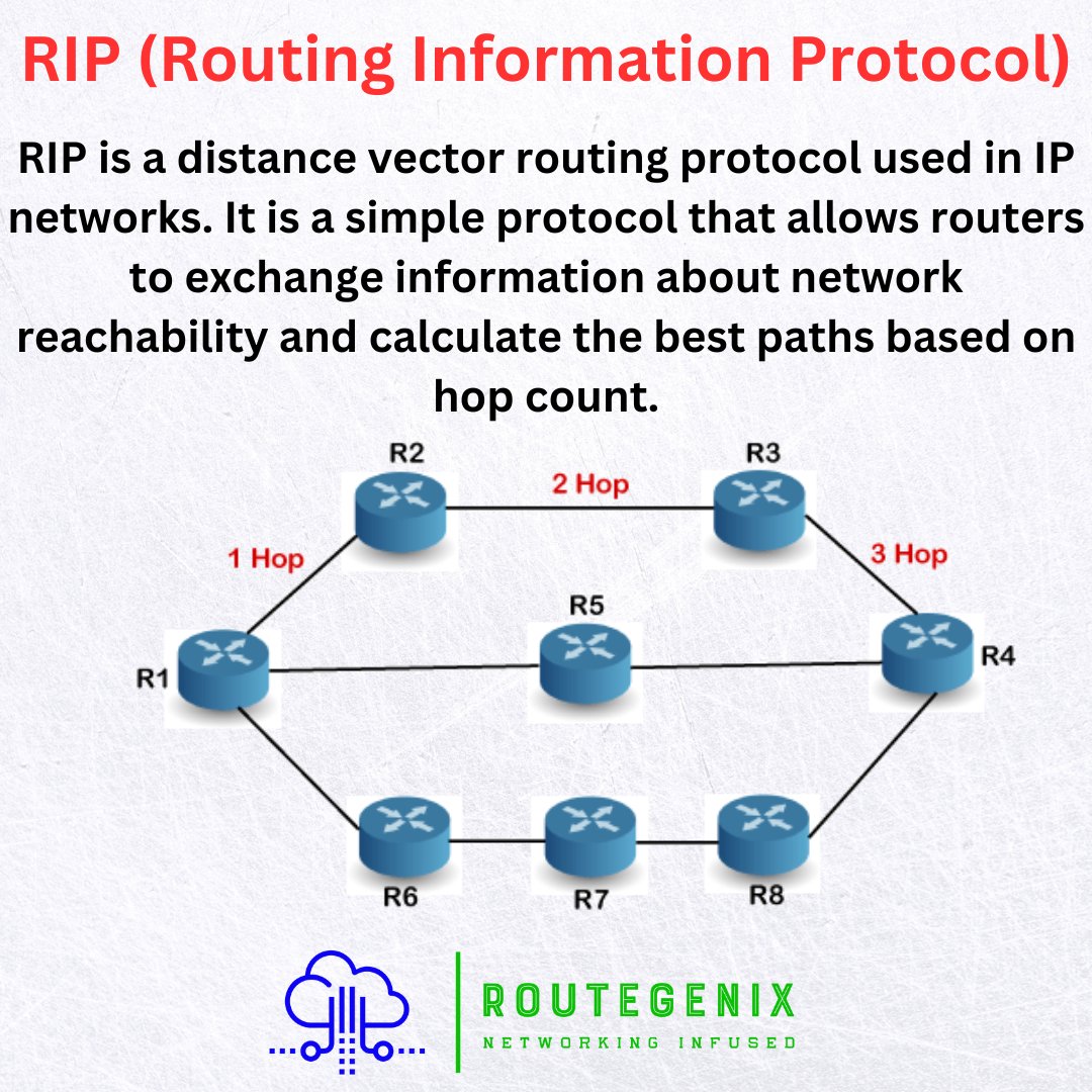 RouteGenix's tweet photo. RIP (Routing Information Protocol)

#routegenix #rg_dailytech #rip #routing #cisco #ccna #cisconetworking #ccnp #ccnpencor #ccie #ciscocertification #network #newtech #networkadmin #cisconetworkingacademy #networkcourse #informationtechnology #itcertification #computernetwork https://t.co/ohQG0xNDaV