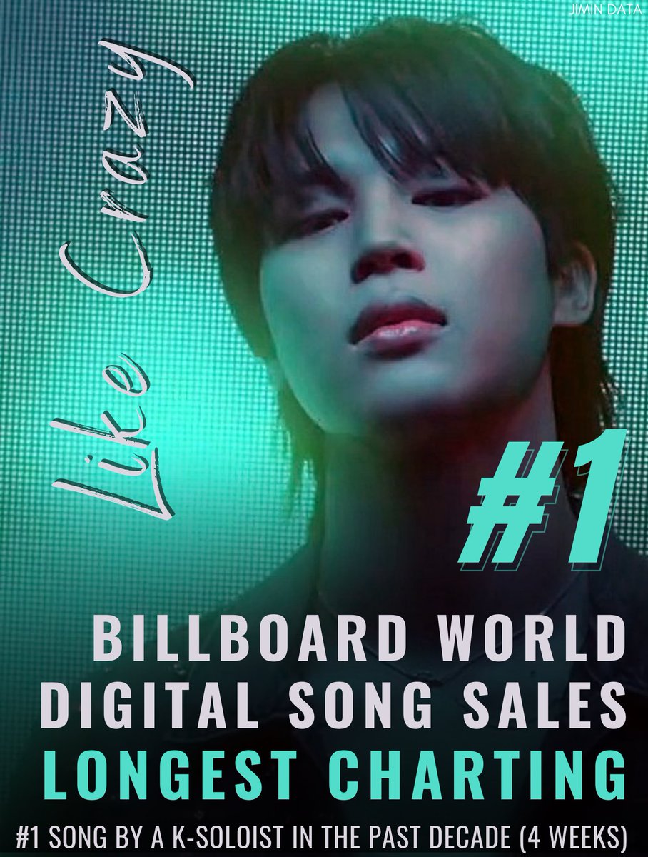 PJM_data's tweet photo. "Like Crazy" charts at #1 on this week's Billboard World Digital Song Sales Chart! 🥳

It takes the record as the longest charting song by a K-soloist at #1 this decade (4 weeks). It's the song's 10th week on the chart.

Congratulations Jimin 👏

#JIMIN #지민 @BTS_twt https://t.co/SDm5hwqCkd