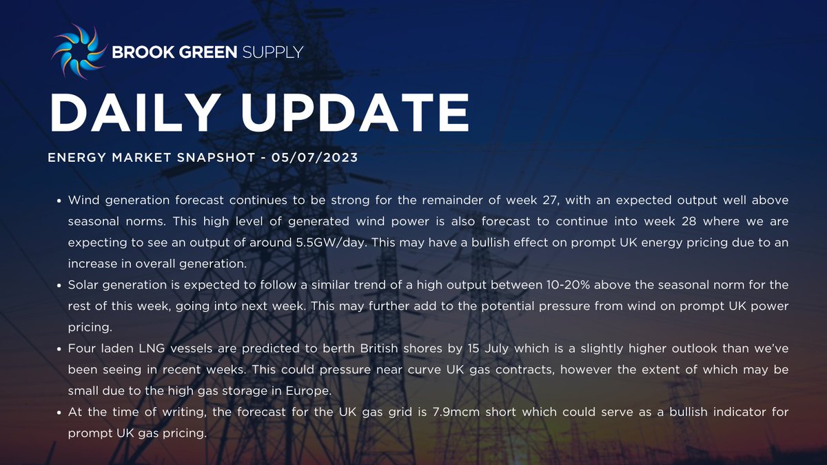 BrookGrnSupply's tweet image. The forecast for the UK gas grid is 7.9mcm short which could serve as a bullish indicator for prompt UK gas pricing.

Sign up for our Daily Market Report for the latest energy news: lnkd.in/d3TxB6y9

#gasgrid #solargeneration #energypricing